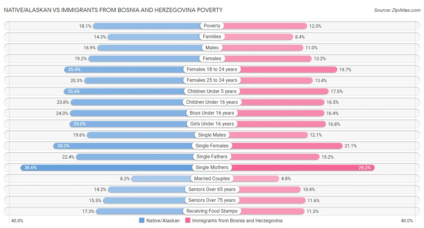 Native/Alaskan vs Immigrants from Bosnia and Herzegovina Poverty