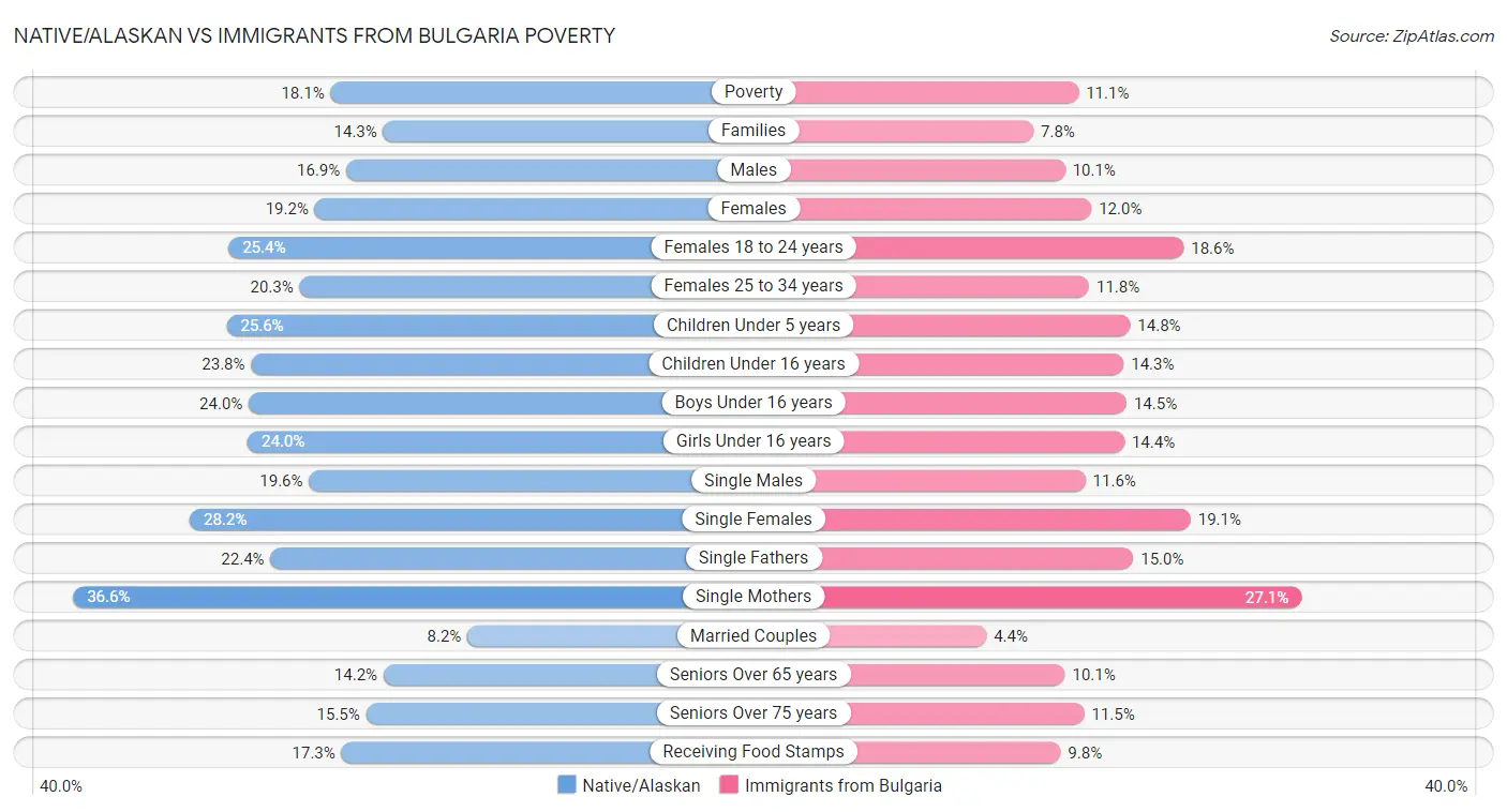 Native/Alaskan vs Immigrants from Bulgaria Poverty