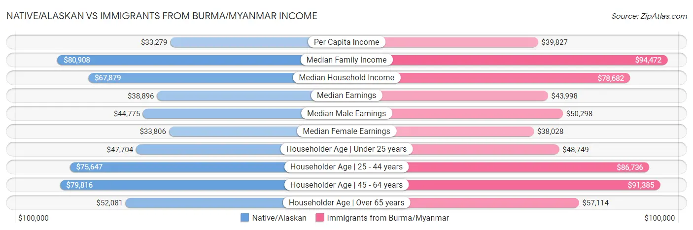 Native/Alaskan vs Immigrants from Burma/Myanmar Income