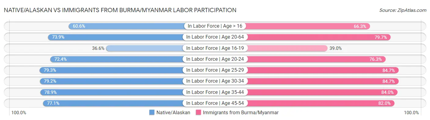 Native/Alaskan vs Immigrants from Burma/Myanmar Labor Participation