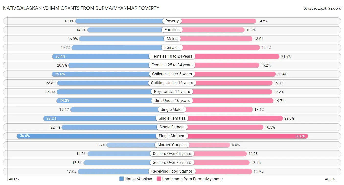 Native/Alaskan vs Immigrants from Burma/Myanmar Poverty