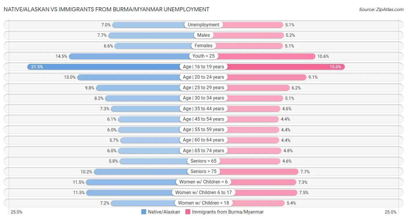 Native/Alaskan vs Immigrants from Burma/Myanmar Unemployment