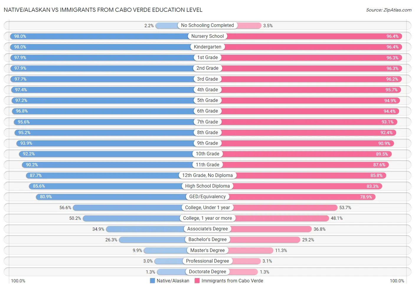 Native/Alaskan vs Immigrants from Cabo Verde Education Level