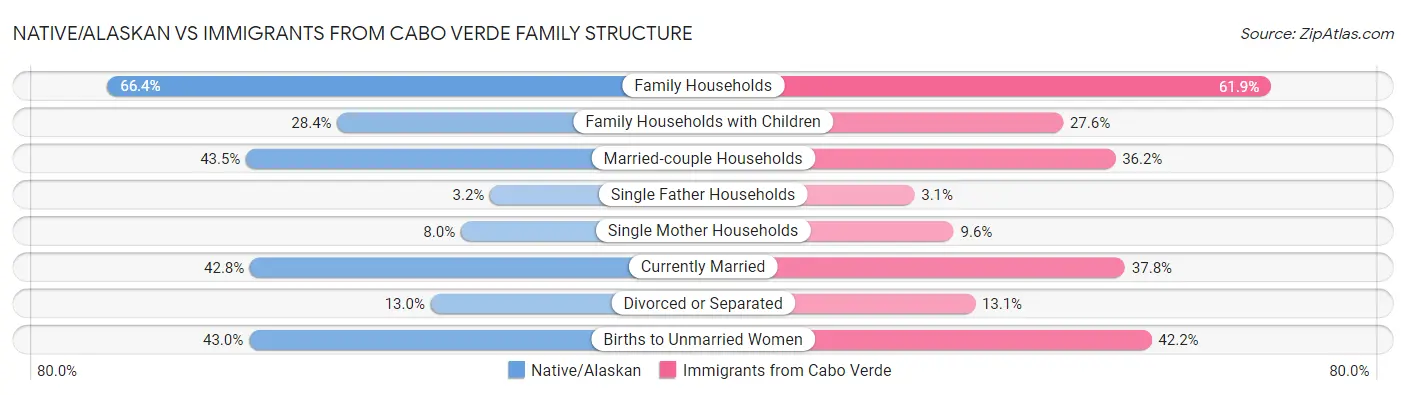 Native/Alaskan vs Immigrants from Cabo Verde Family Structure