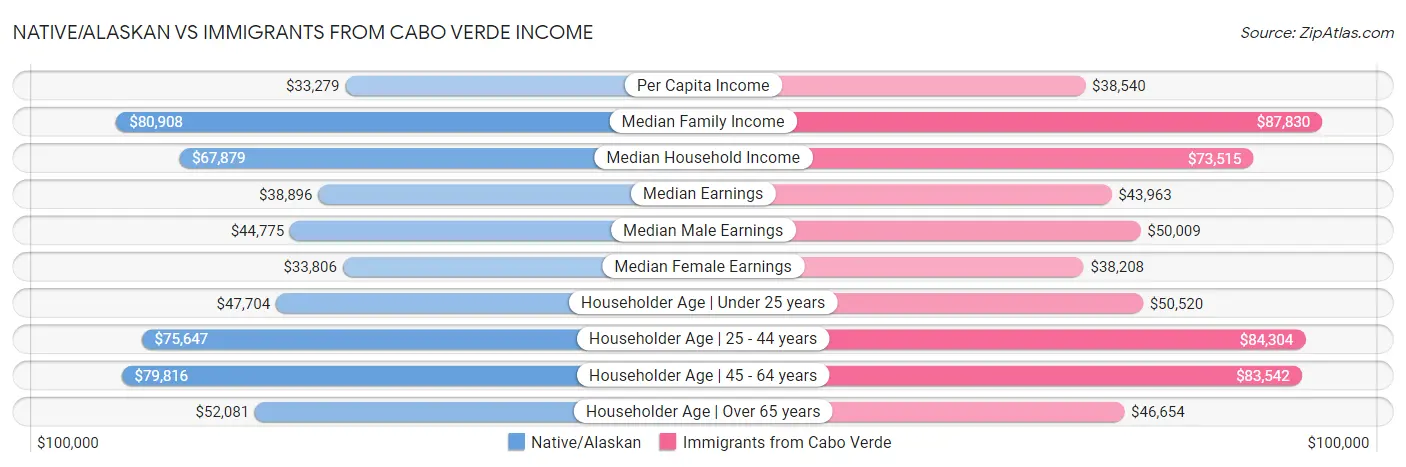 Native/Alaskan vs Immigrants from Cabo Verde Income