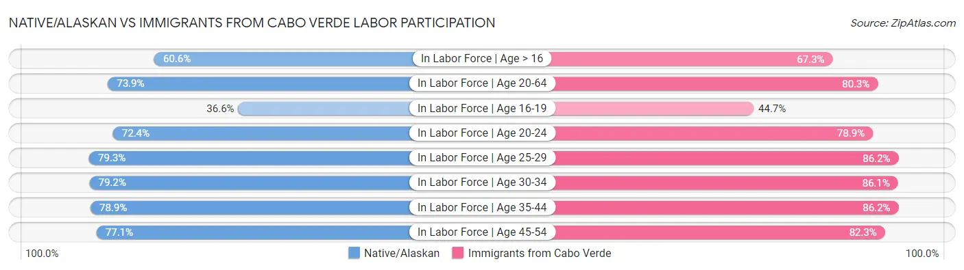 Native/Alaskan vs Immigrants from Cabo Verde Labor Participation