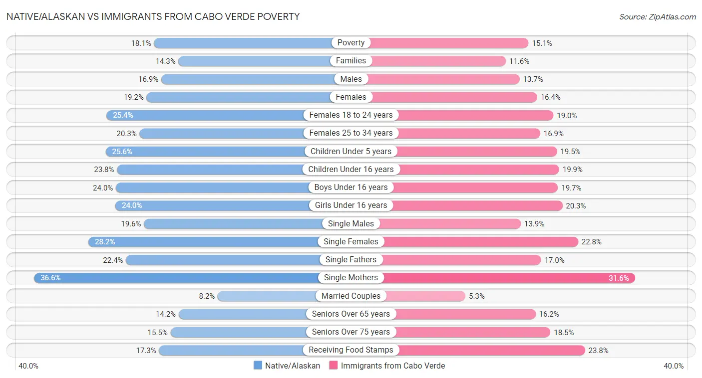 Native/Alaskan vs Immigrants from Cabo Verde Poverty