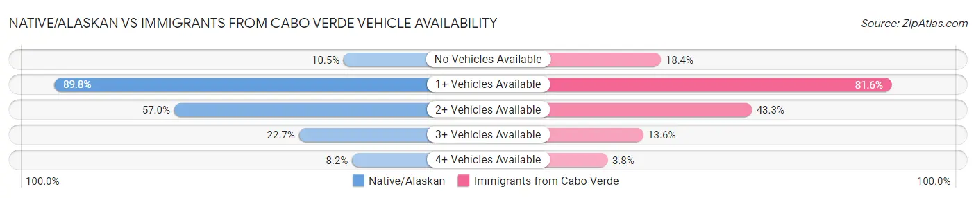 Native/Alaskan vs Immigrants from Cabo Verde Vehicle Availability