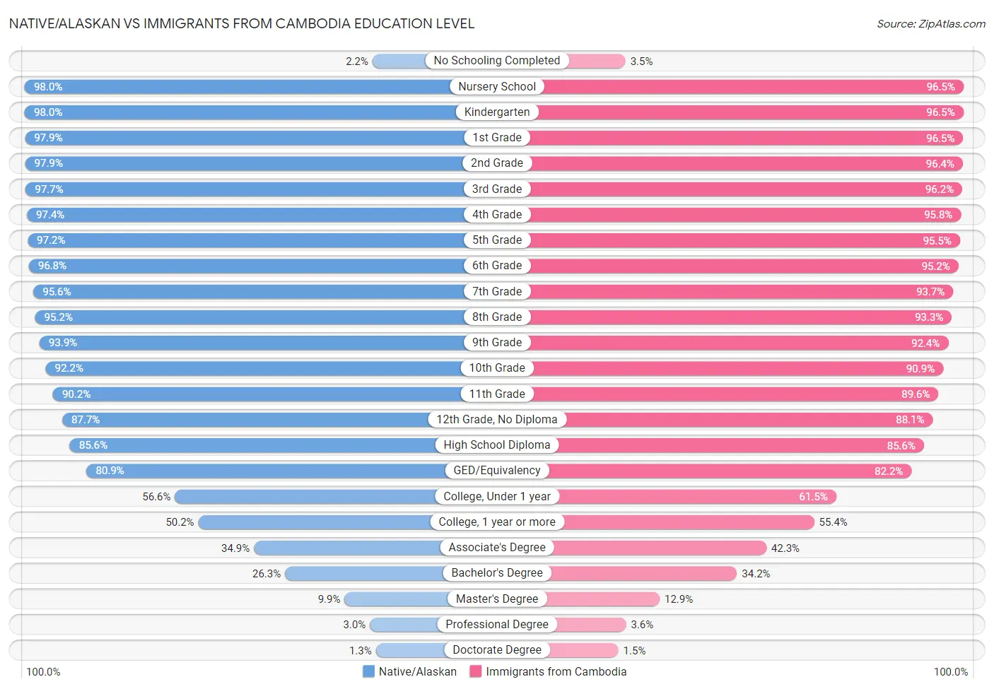 Native/Alaskan vs Immigrants from Cambodia Education Level