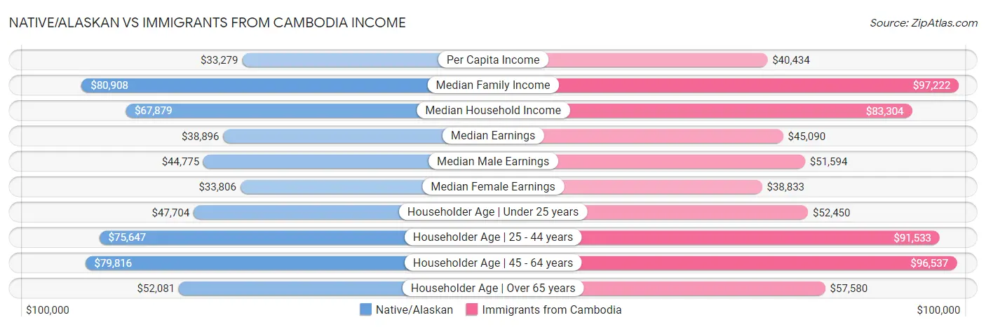 Native/Alaskan vs Immigrants from Cambodia Income