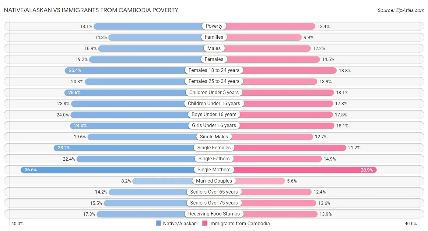 Native/Alaskan vs Immigrants from Cambodia Poverty