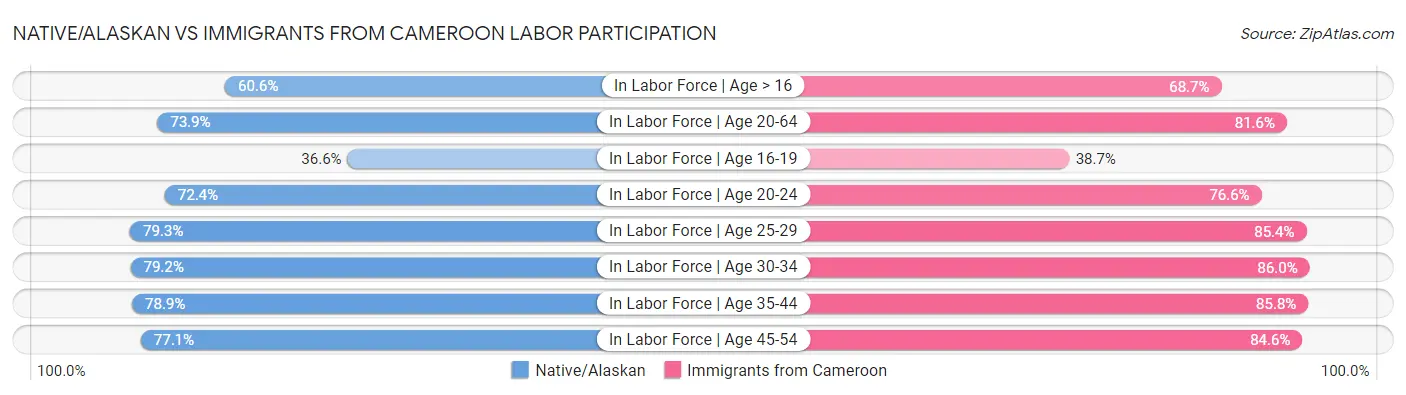 Native/Alaskan vs Immigrants from Cameroon Labor Participation