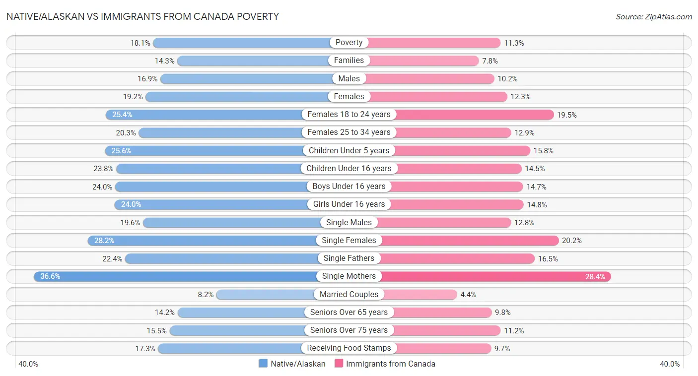 Native/Alaskan vs Immigrants from Canada Poverty