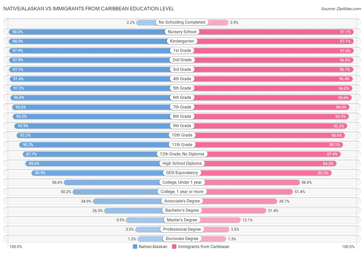 Native/Alaskan vs Immigrants from Caribbean Education Level