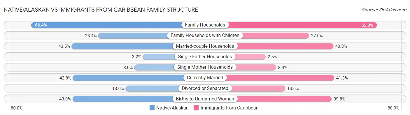 Native/Alaskan vs Immigrants from Caribbean Family Structure