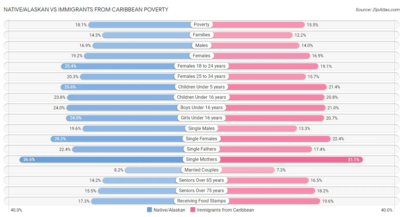 Native/Alaskan vs Immigrants from Caribbean Poverty