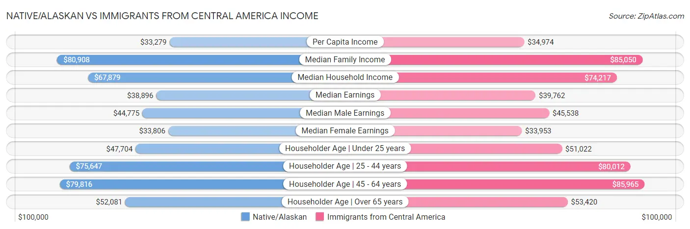 Native/Alaskan vs Immigrants from Central America Income