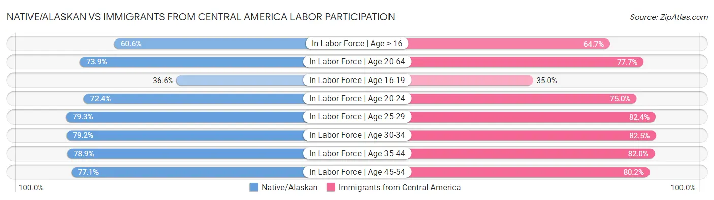 Native/Alaskan vs Immigrants from Central America Labor Participation