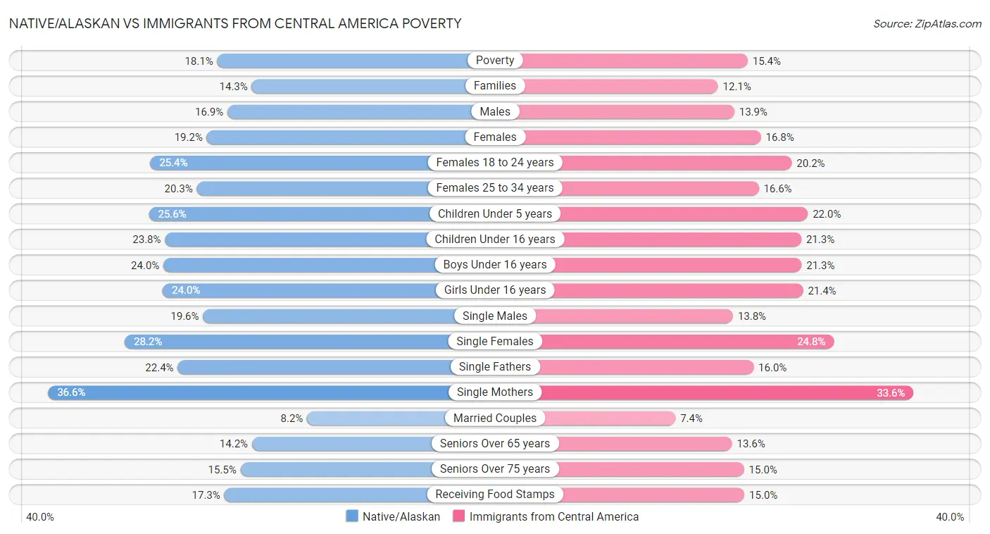 Native/Alaskan vs Immigrants from Central America Poverty