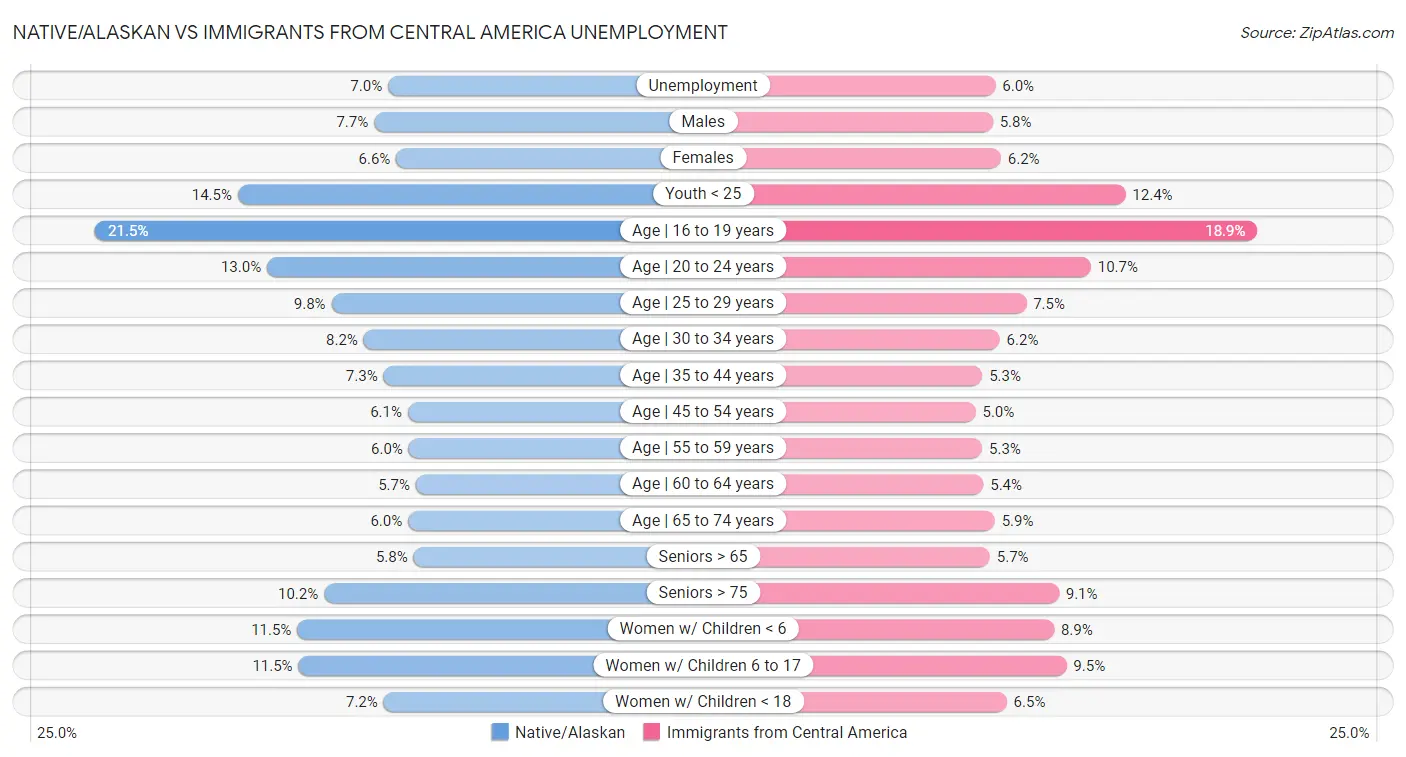 Native/Alaskan vs Immigrants from Central America Unemployment