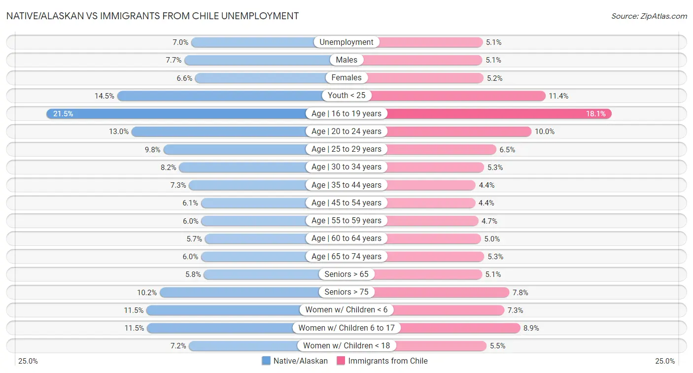 Native/Alaskan vs Immigrants from Chile Unemployment