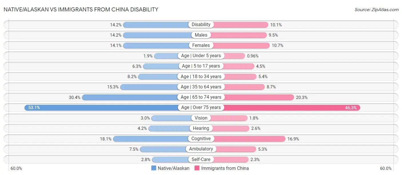 Native/Alaskan vs Immigrants from China Disability