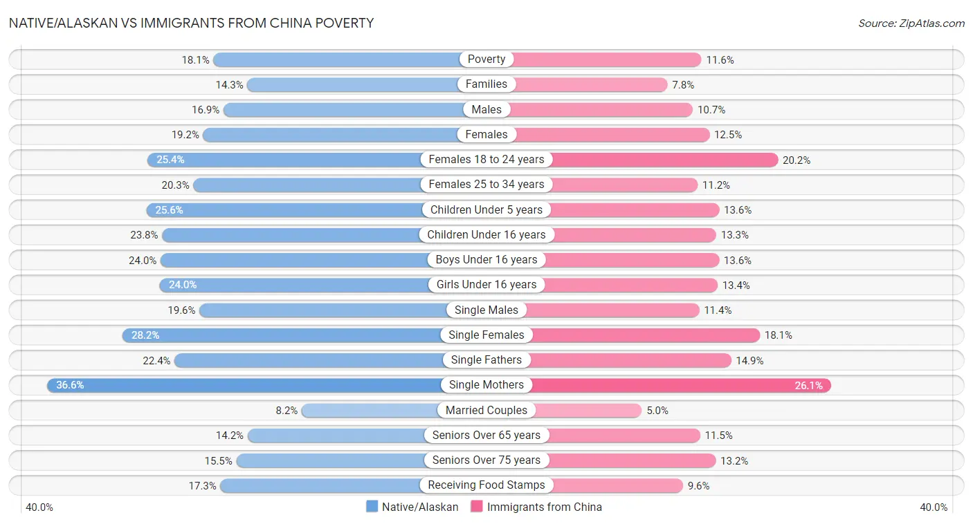 Native/Alaskan vs Immigrants from China Poverty