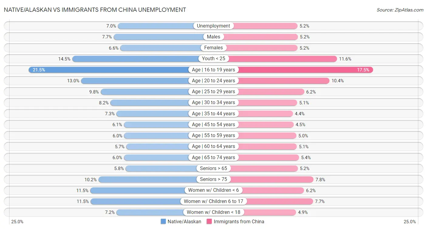 Native/Alaskan vs Immigrants from China Unemployment