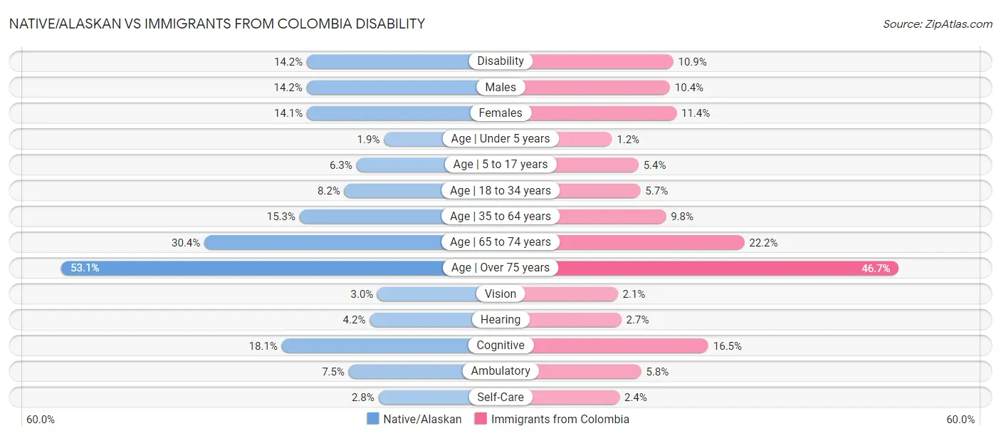 Native/Alaskan vs Immigrants from Colombia Disability
