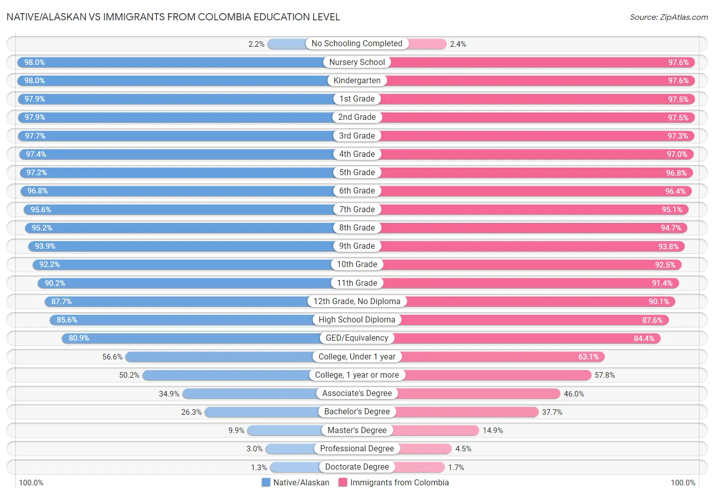 Native/Alaskan vs Immigrants from Colombia Education Level