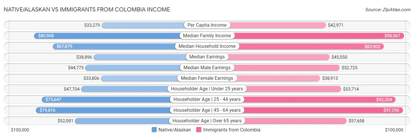 Native/Alaskan vs Immigrants from Colombia Income