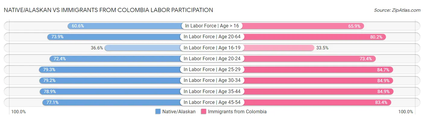 Native/Alaskan vs Immigrants from Colombia Labor Participation