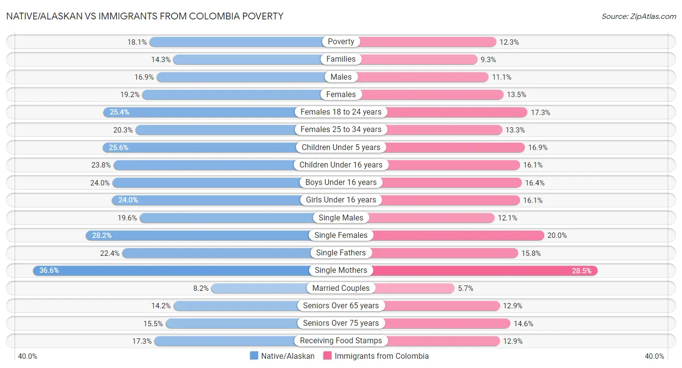 Native/Alaskan vs Immigrants from Colombia Poverty