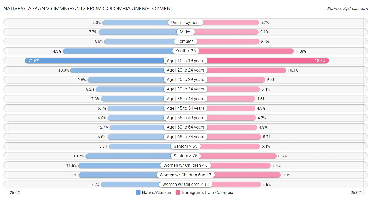 Native/Alaskan vs Immigrants from Colombia Unemployment