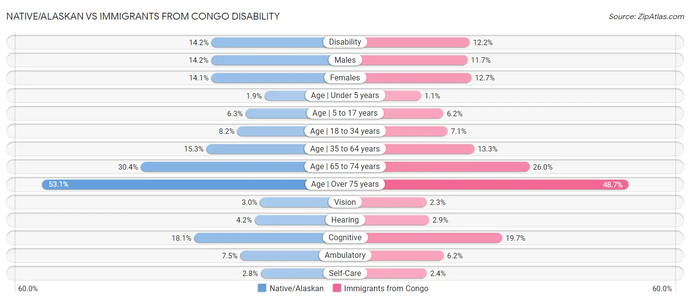 Native/Alaskan vs Immigrants from Congo Disability