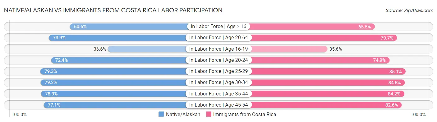 Native/Alaskan vs Immigrants from Costa Rica Labor Participation