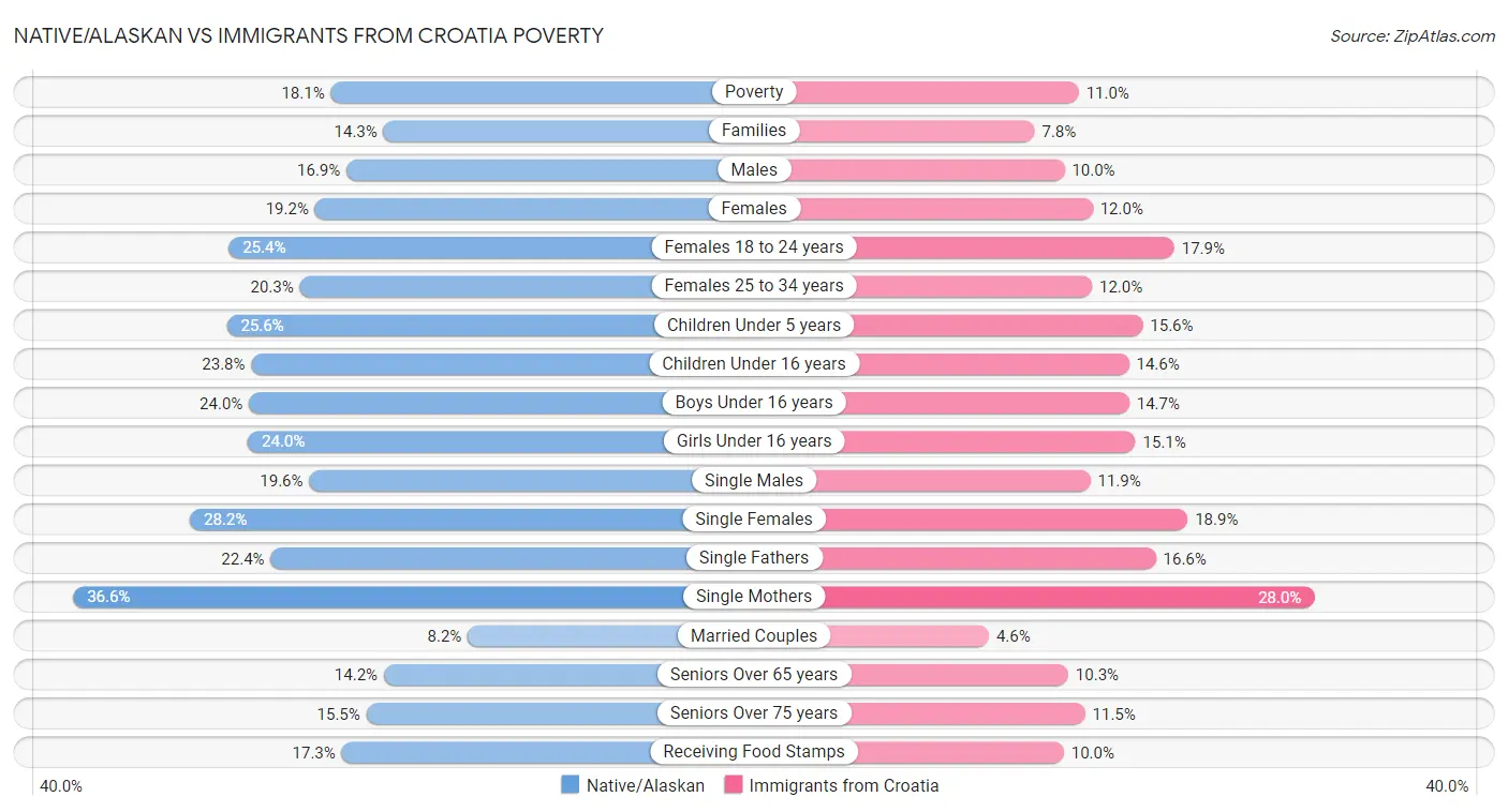 Native/Alaskan vs Immigrants from Croatia Poverty