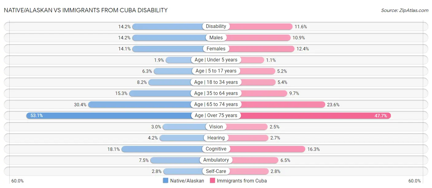 Native/Alaskan vs Immigrants from Cuba Disability