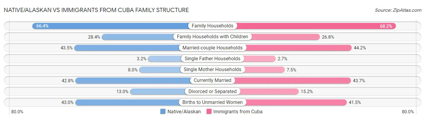 Native/Alaskan vs Immigrants from Cuba Family Structure