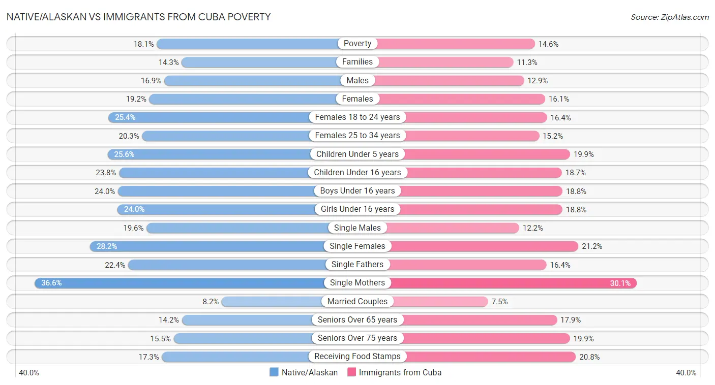 Native/Alaskan vs Immigrants from Cuba Poverty