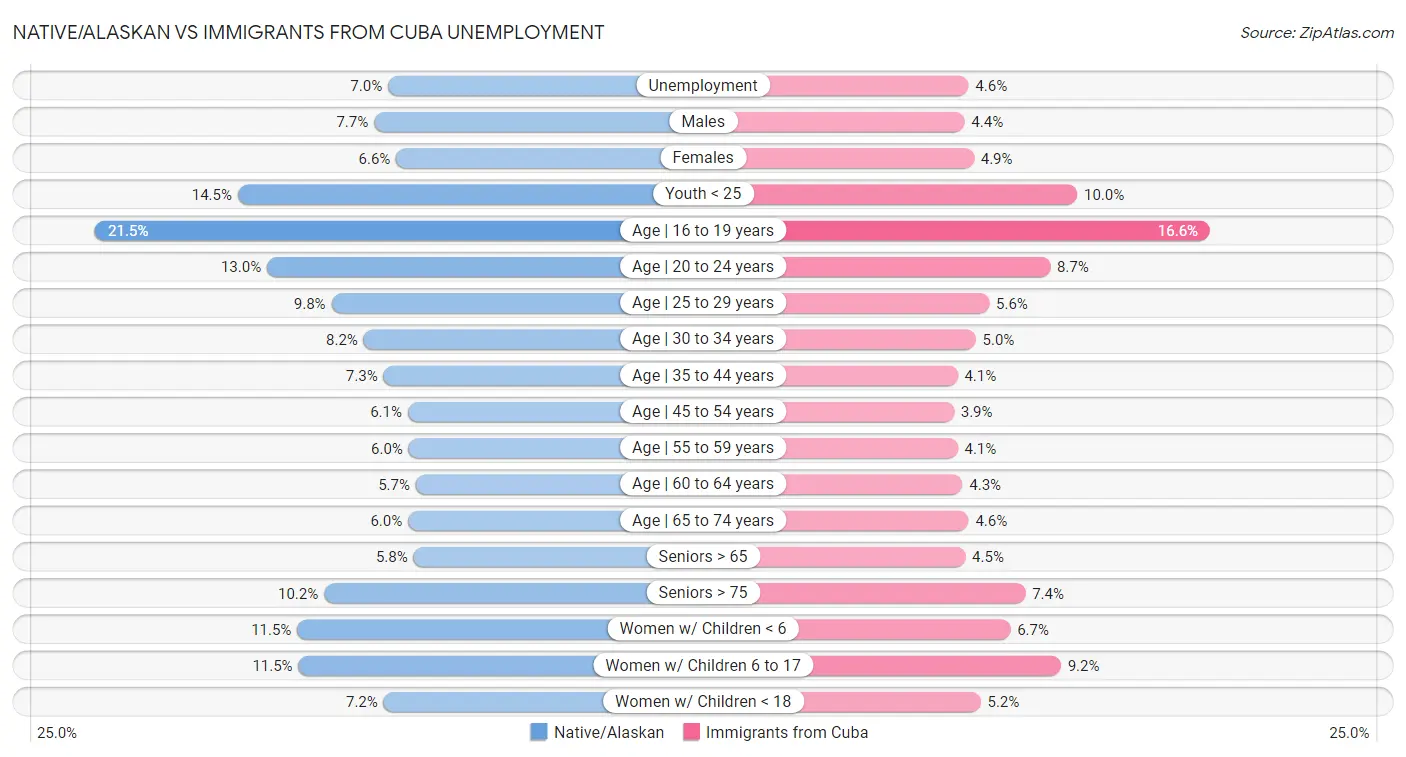 Native/Alaskan vs Immigrants from Cuba Unemployment