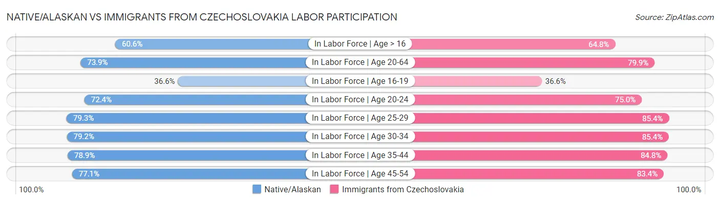 Native/Alaskan vs Immigrants from Czechoslovakia Labor Participation