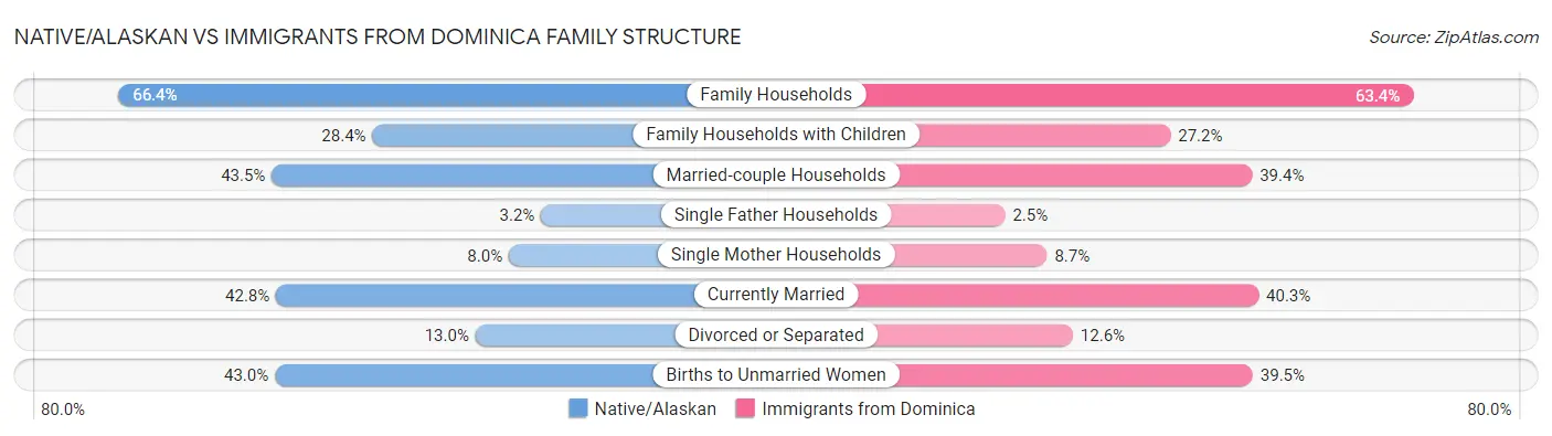 Native/Alaskan vs Immigrants from Dominica Family Structure