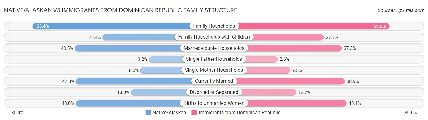 Native/Alaskan vs Immigrants from Dominican Republic Family Structure
