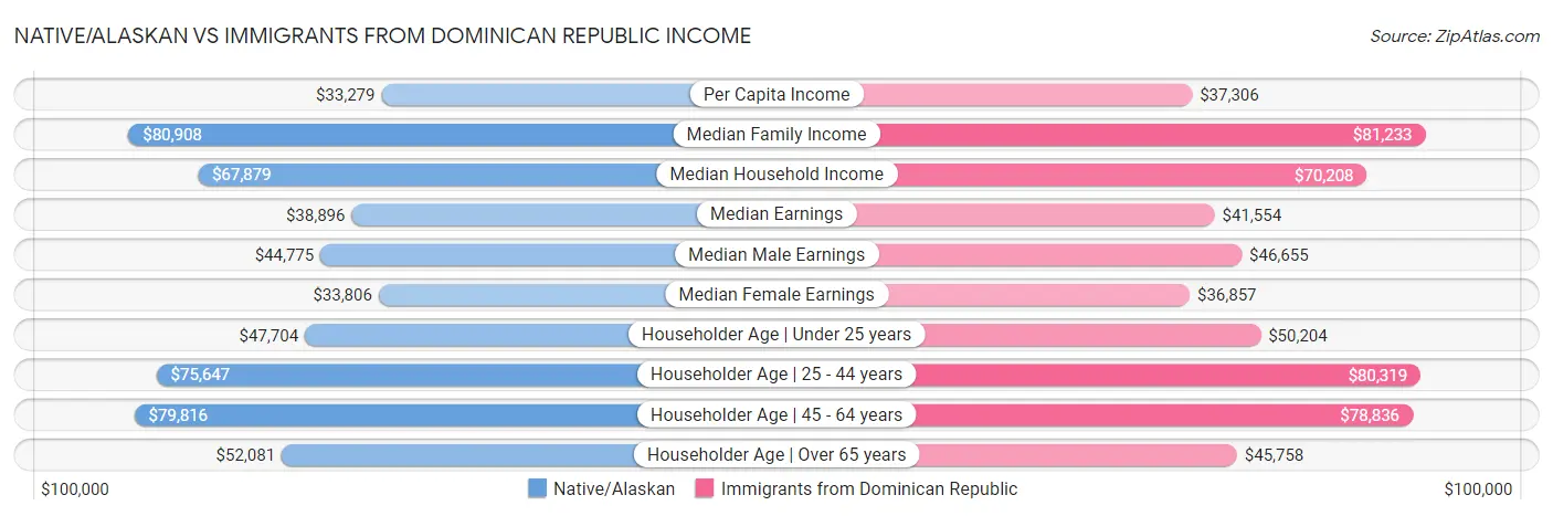 Native/Alaskan vs Immigrants from Dominican Republic Income