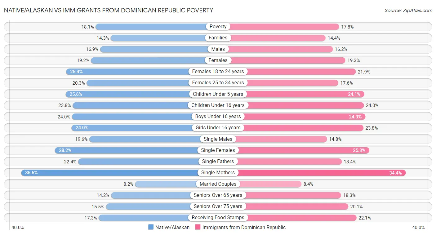 Native/Alaskan vs Immigrants from Dominican Republic Poverty