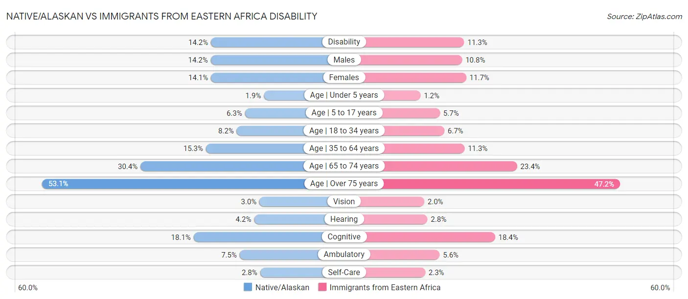 Native/Alaskan vs Immigrants from Eastern Africa Disability