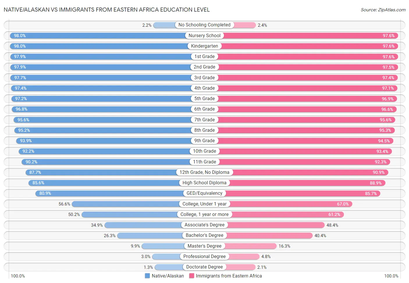 Native/Alaskan vs Immigrants from Eastern Africa Education Level