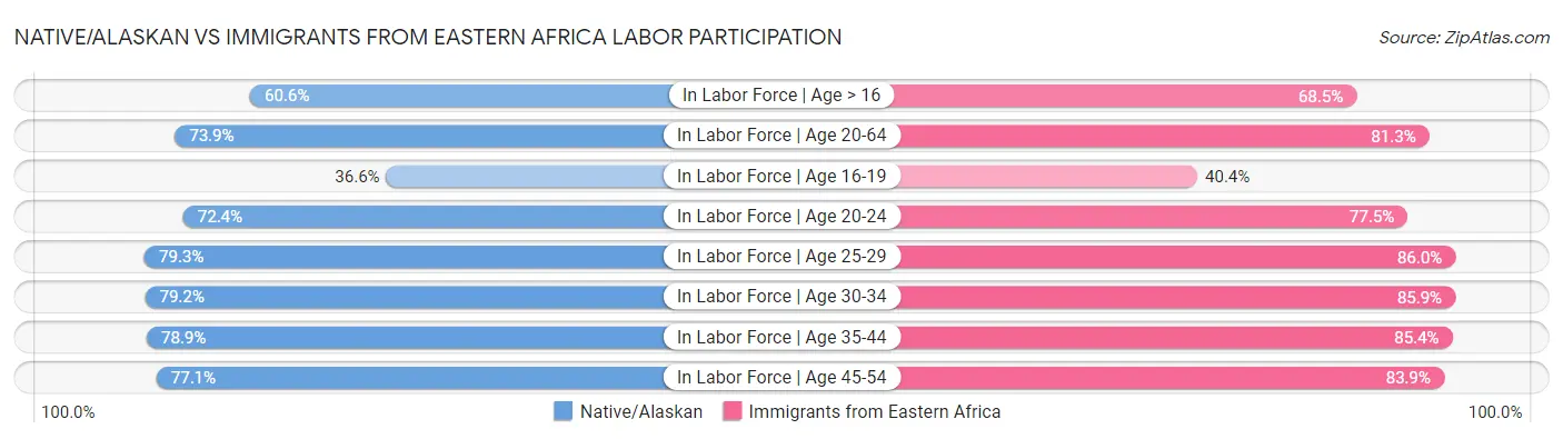 Native/Alaskan vs Immigrants from Eastern Africa Labor Participation