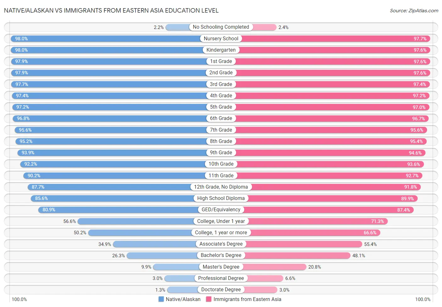 Native/Alaskan vs Immigrants from Eastern Asia Education Level